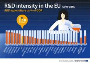 grafique du niveau d'intensité en recherche et développement en fonction des pays européen