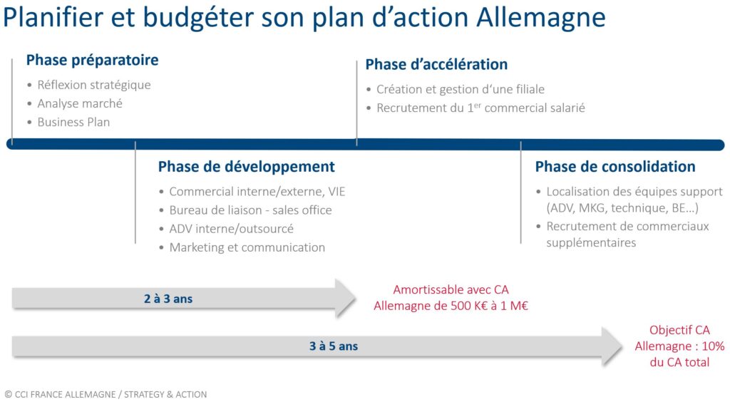 Estimer son ROI : planifier et budgéter son plan d'action Allemagne