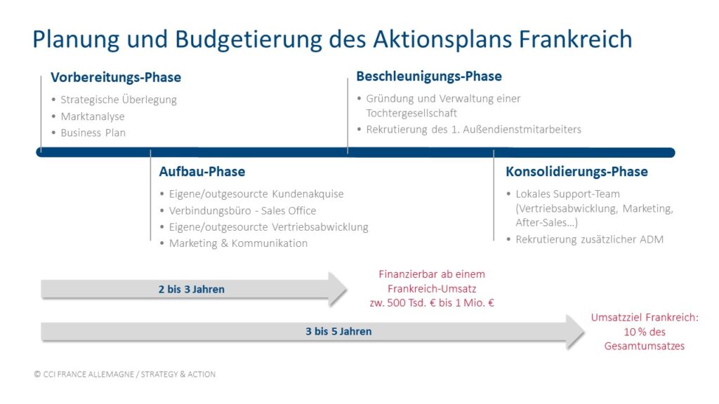 Berechnung ihres ROIs: Planung und Budgetierung des Aktionplans Frankreich